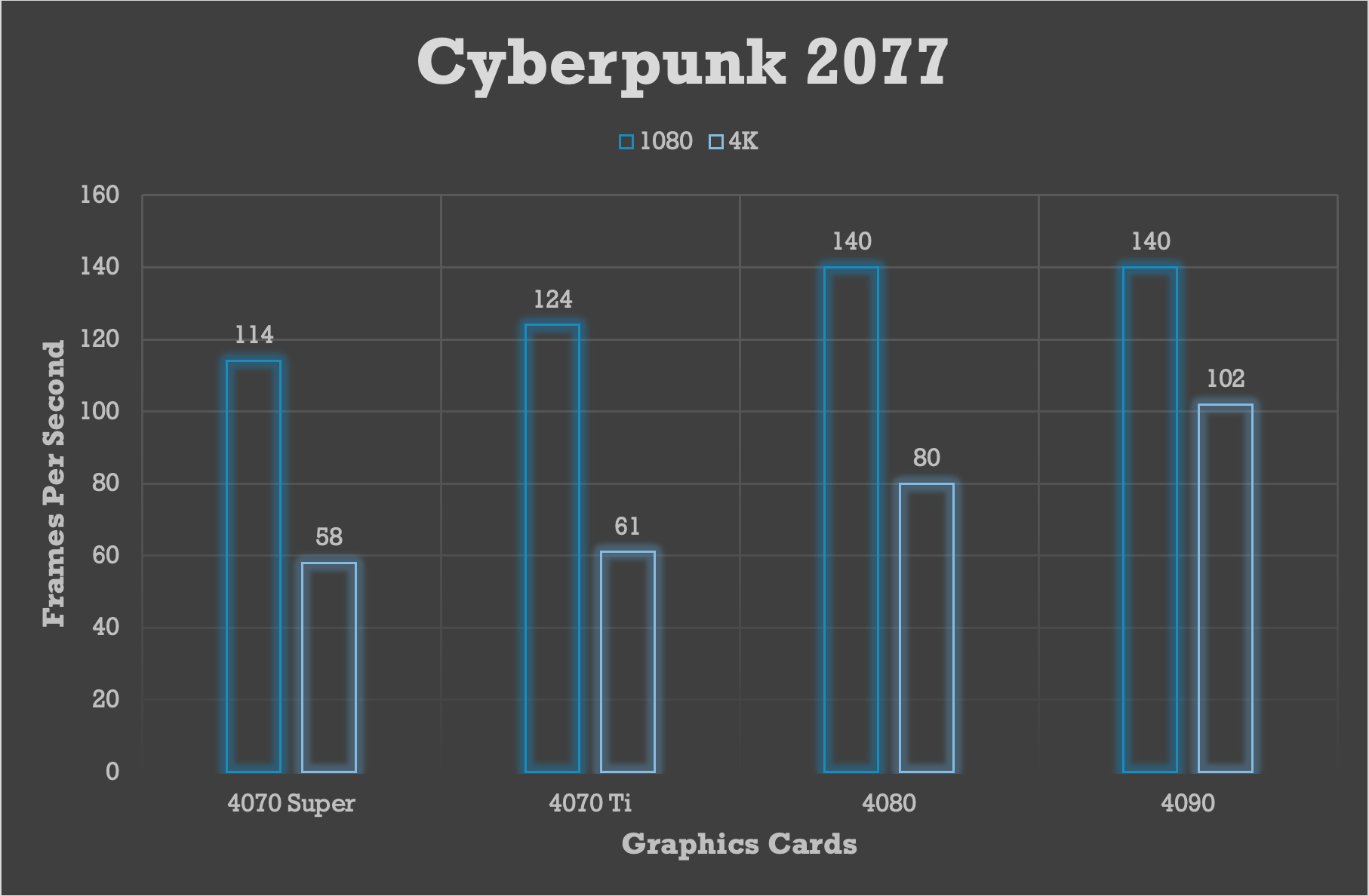 Results for Armor TL graphics cards for Cyberpunk 2077 benchmark