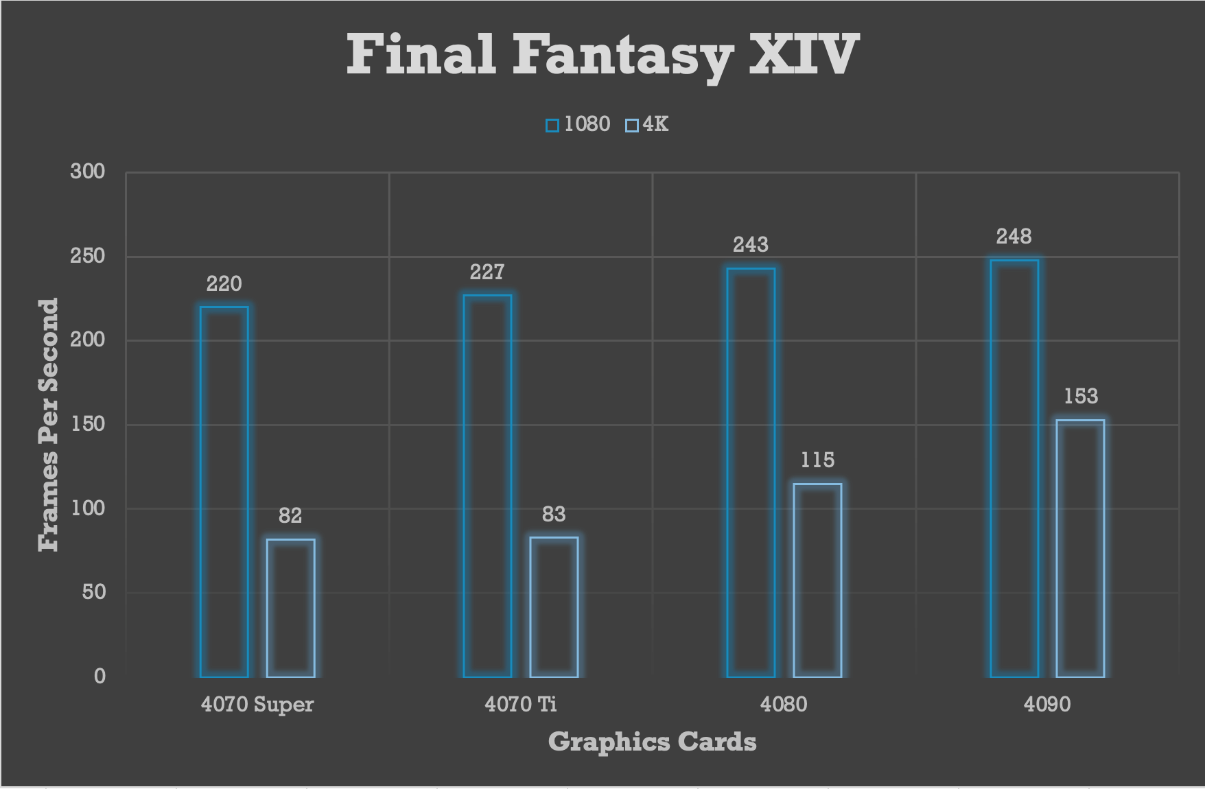 Results for Armor TL graphics cards for Final Fantasy XIV benchmark