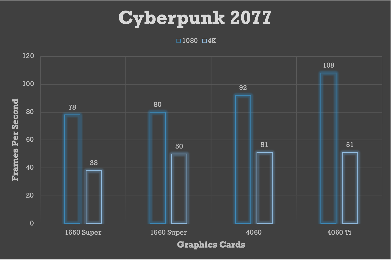 Results for Armor VS graphics cards for Cyberpunk 2077 benchmark