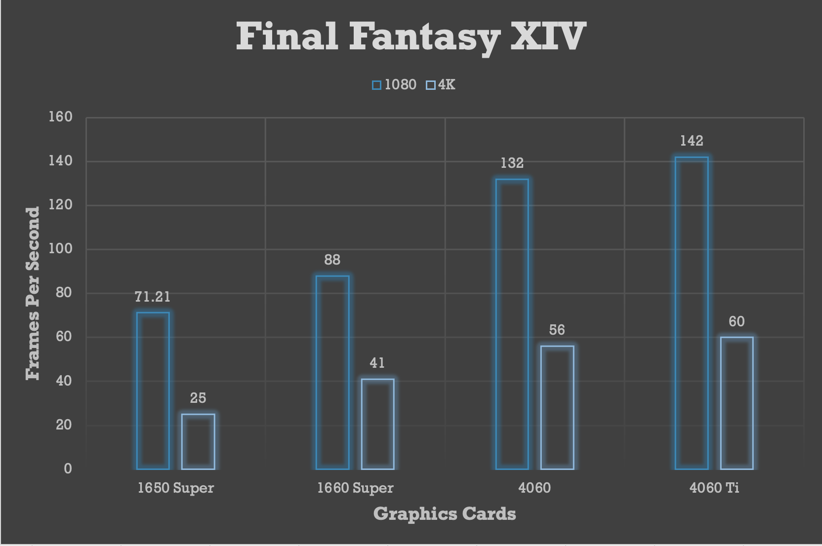 Results for Armor VS graphics cards for Final Fantasy XIV benchmark