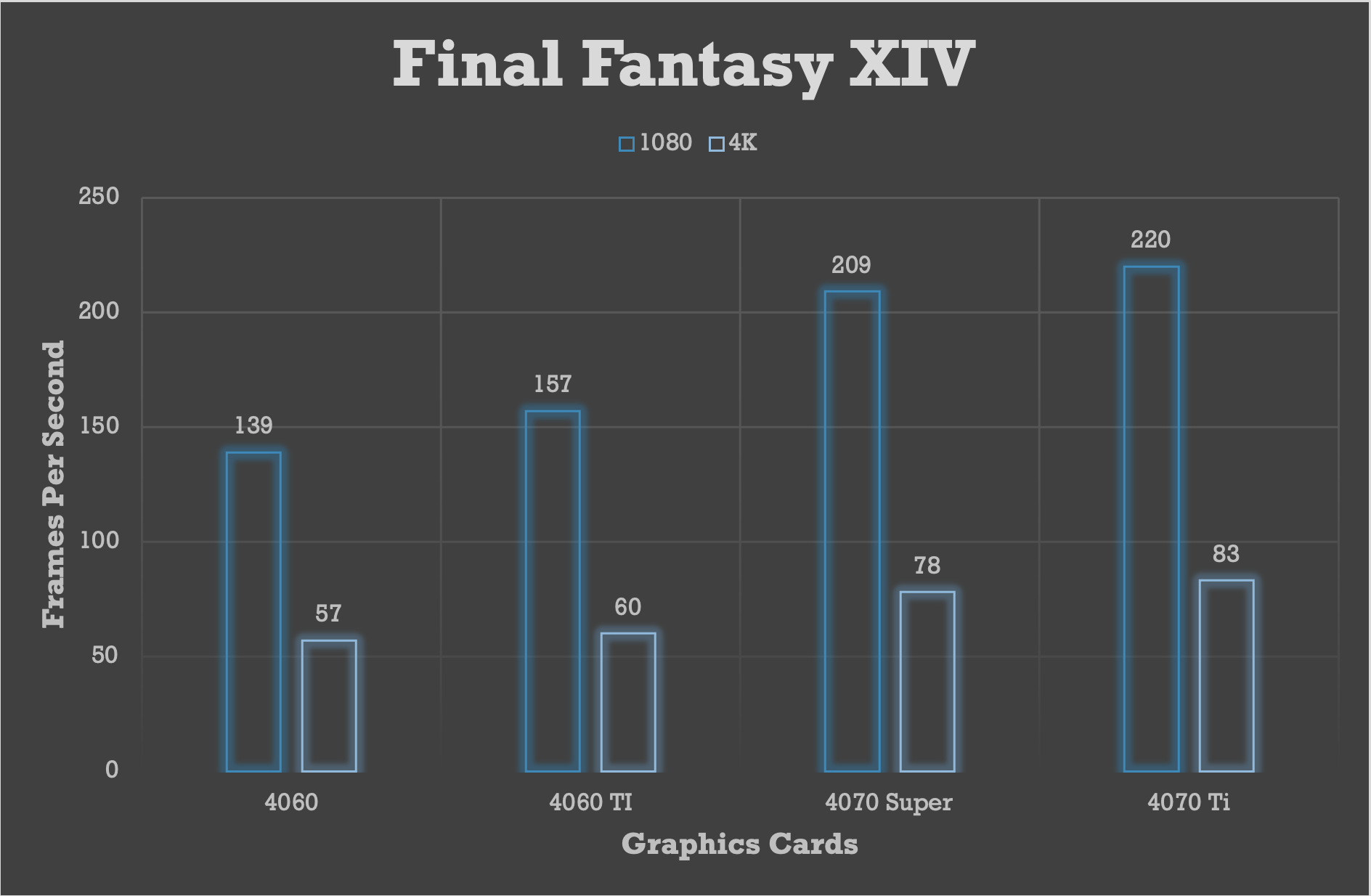 Results for Armor ES graphics cards for Final Fantasy XIV benchmark