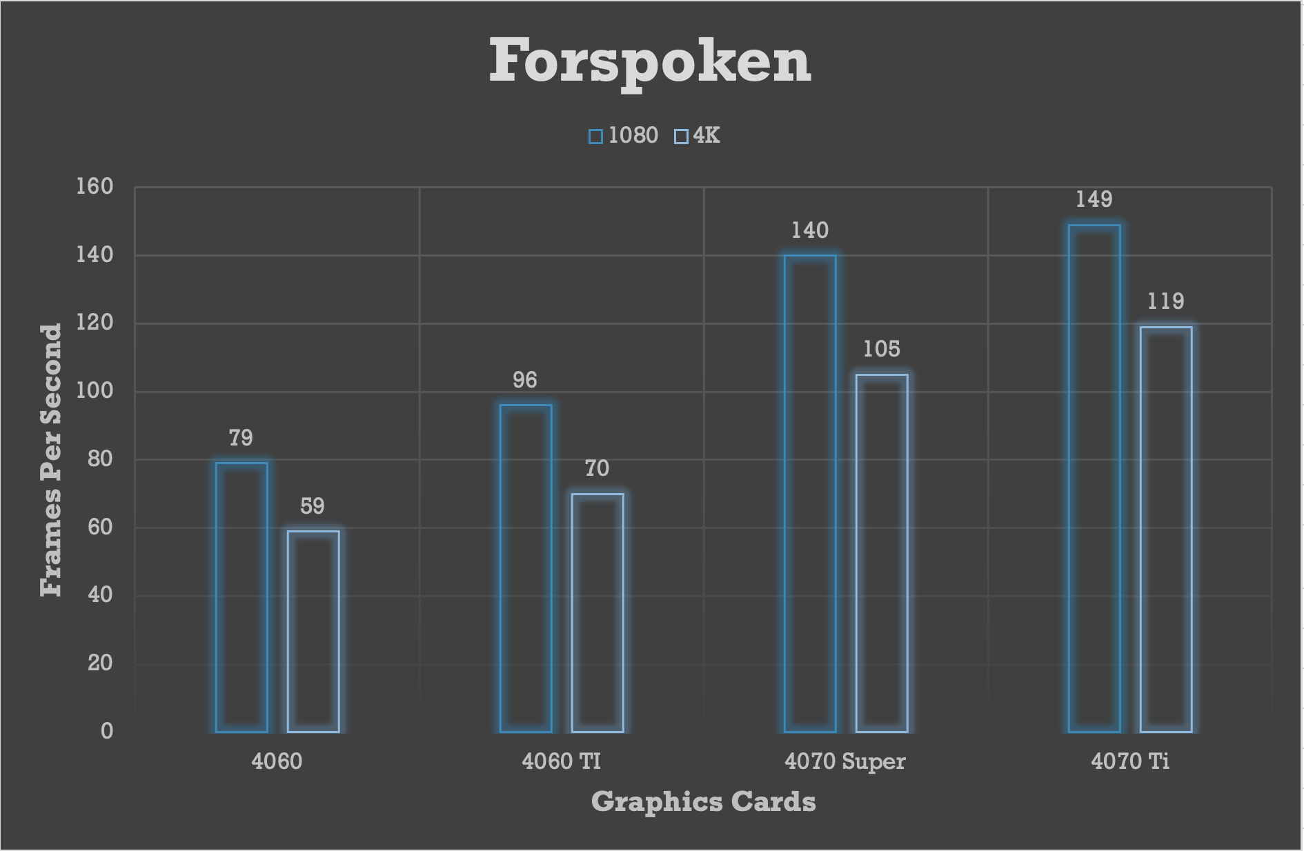 Results for Armor ES graphics cards for Forspoken benchmark